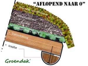 aflopend naar 0